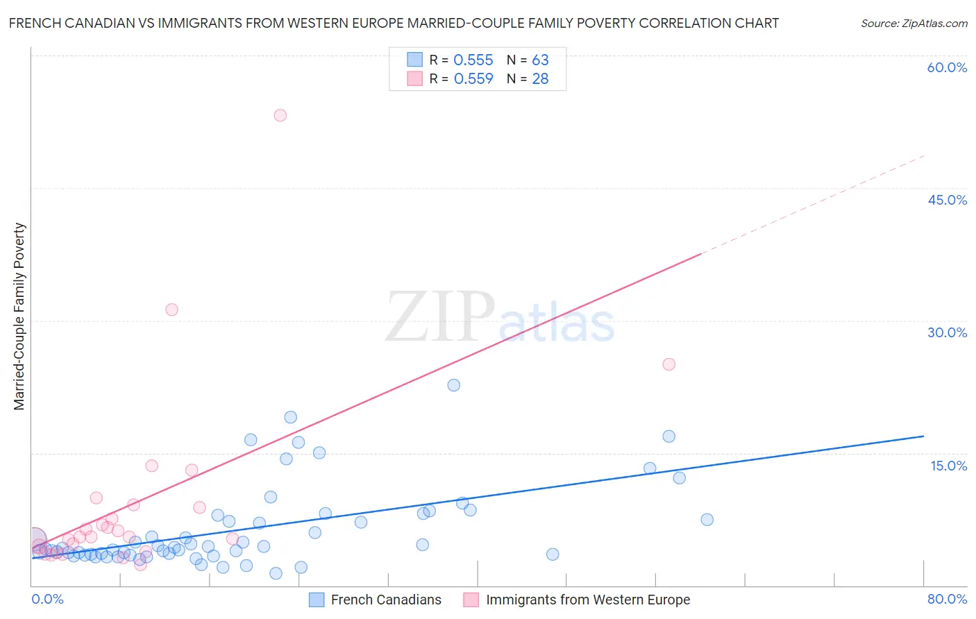 French Canadian vs Immigrants from Western Europe Married-Couple Family Poverty