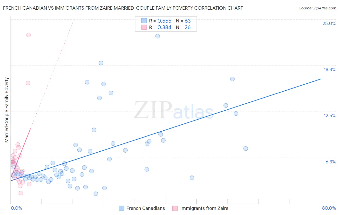 French Canadian vs Immigrants from Zaire Married-Couple Family Poverty