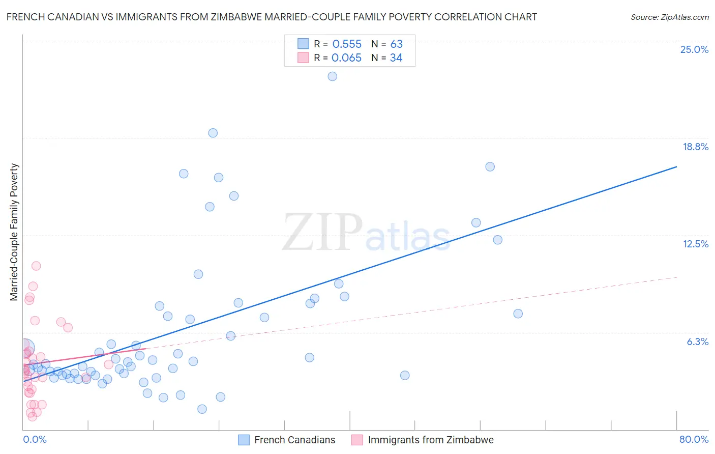 French Canadian vs Immigrants from Zimbabwe Married-Couple Family Poverty