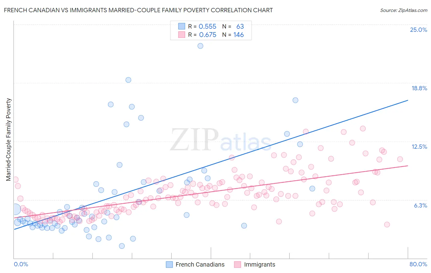 French Canadian vs Immigrants Married-Couple Family Poverty