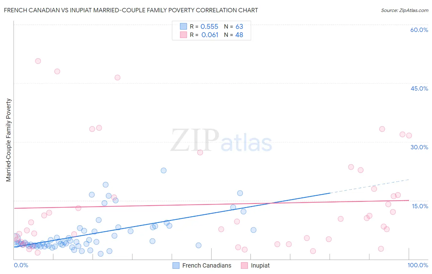 French Canadian vs Inupiat Married-Couple Family Poverty