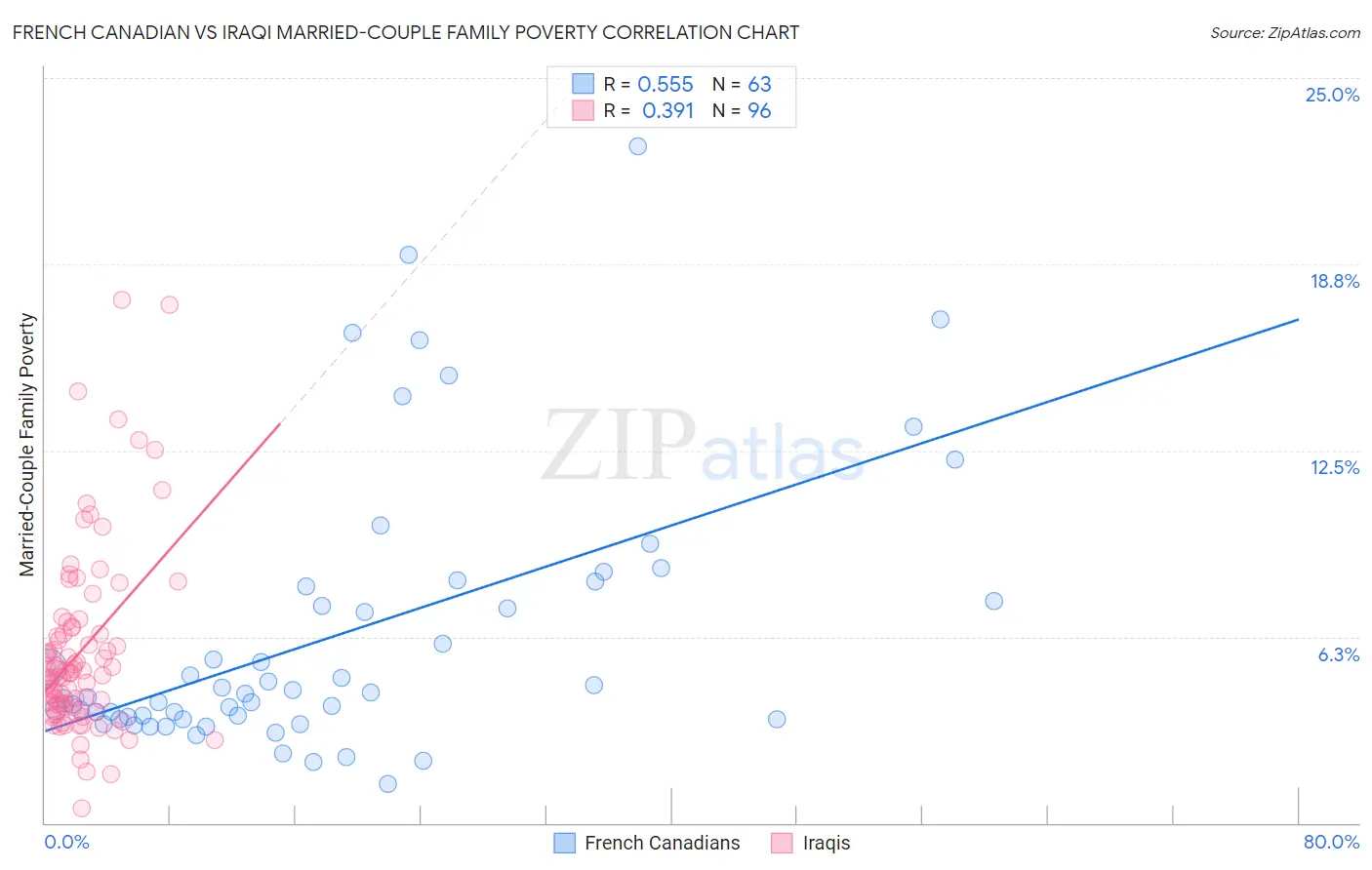 French Canadian vs Iraqi Married-Couple Family Poverty