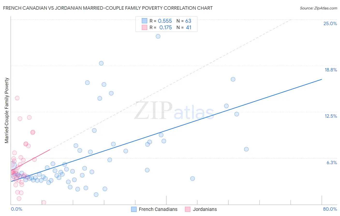 French Canadian vs Jordanian Married-Couple Family Poverty