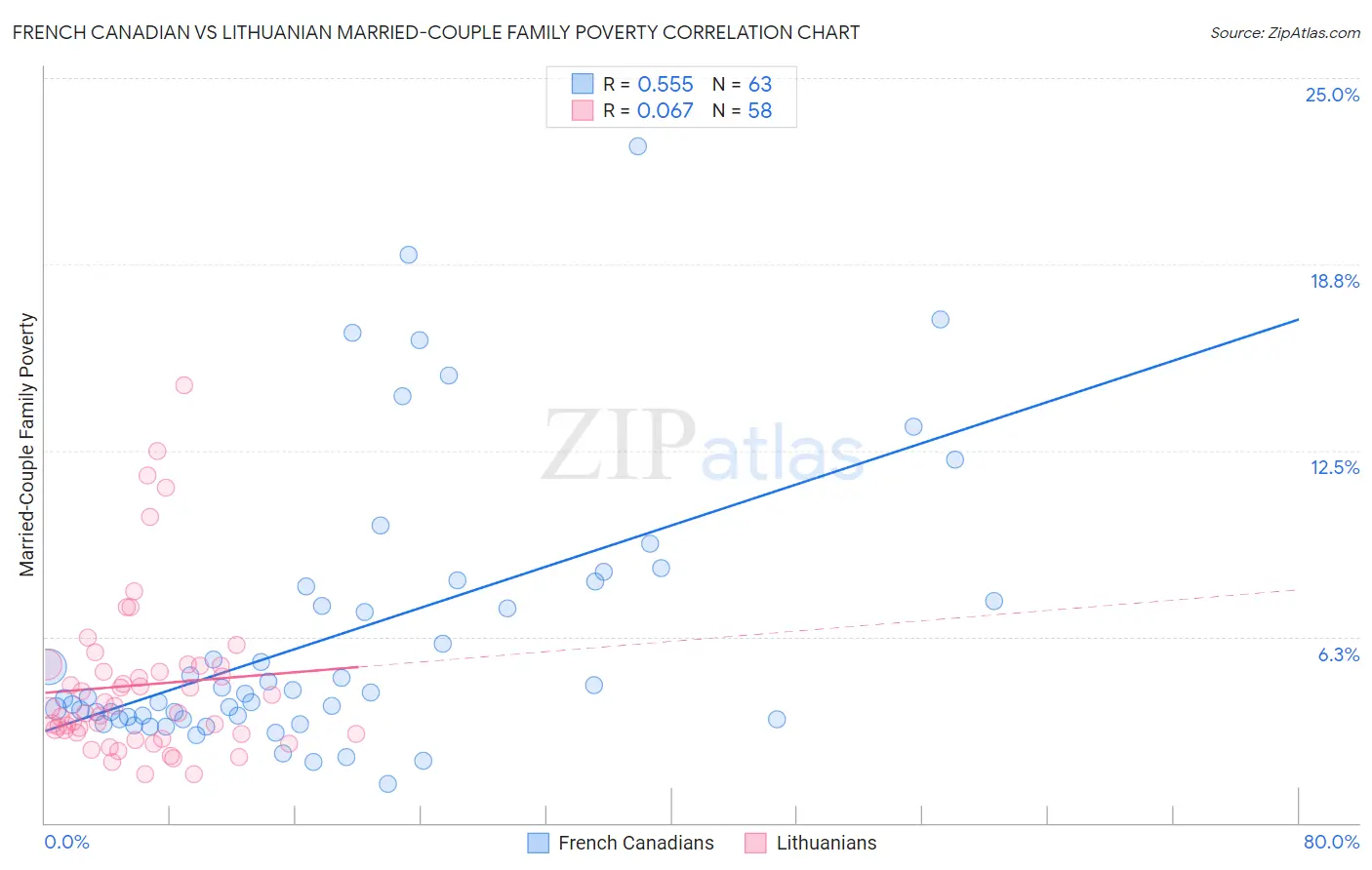 French Canadian vs Lithuanian Married-Couple Family Poverty