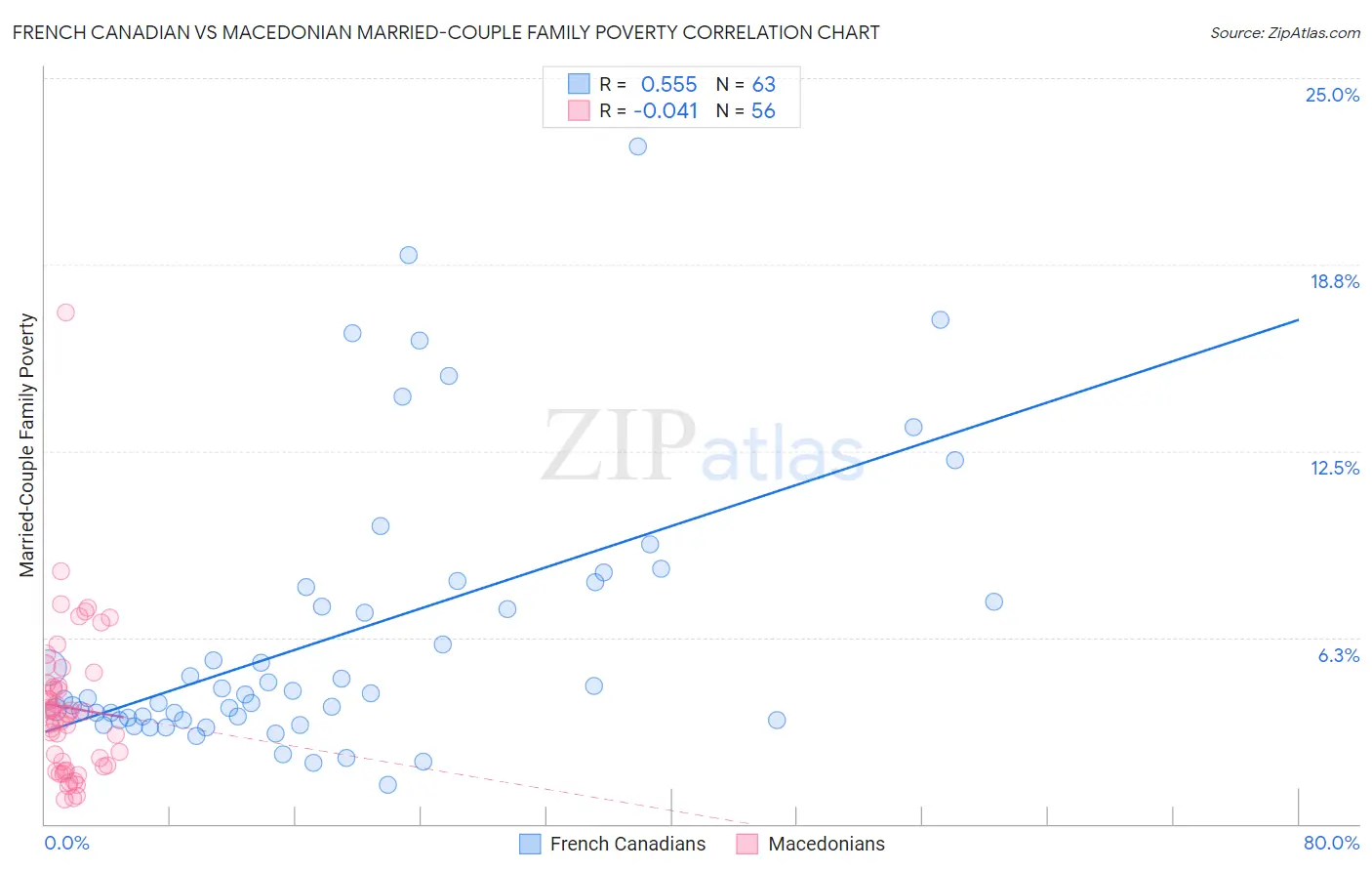 French Canadian vs Macedonian Married-Couple Family Poverty