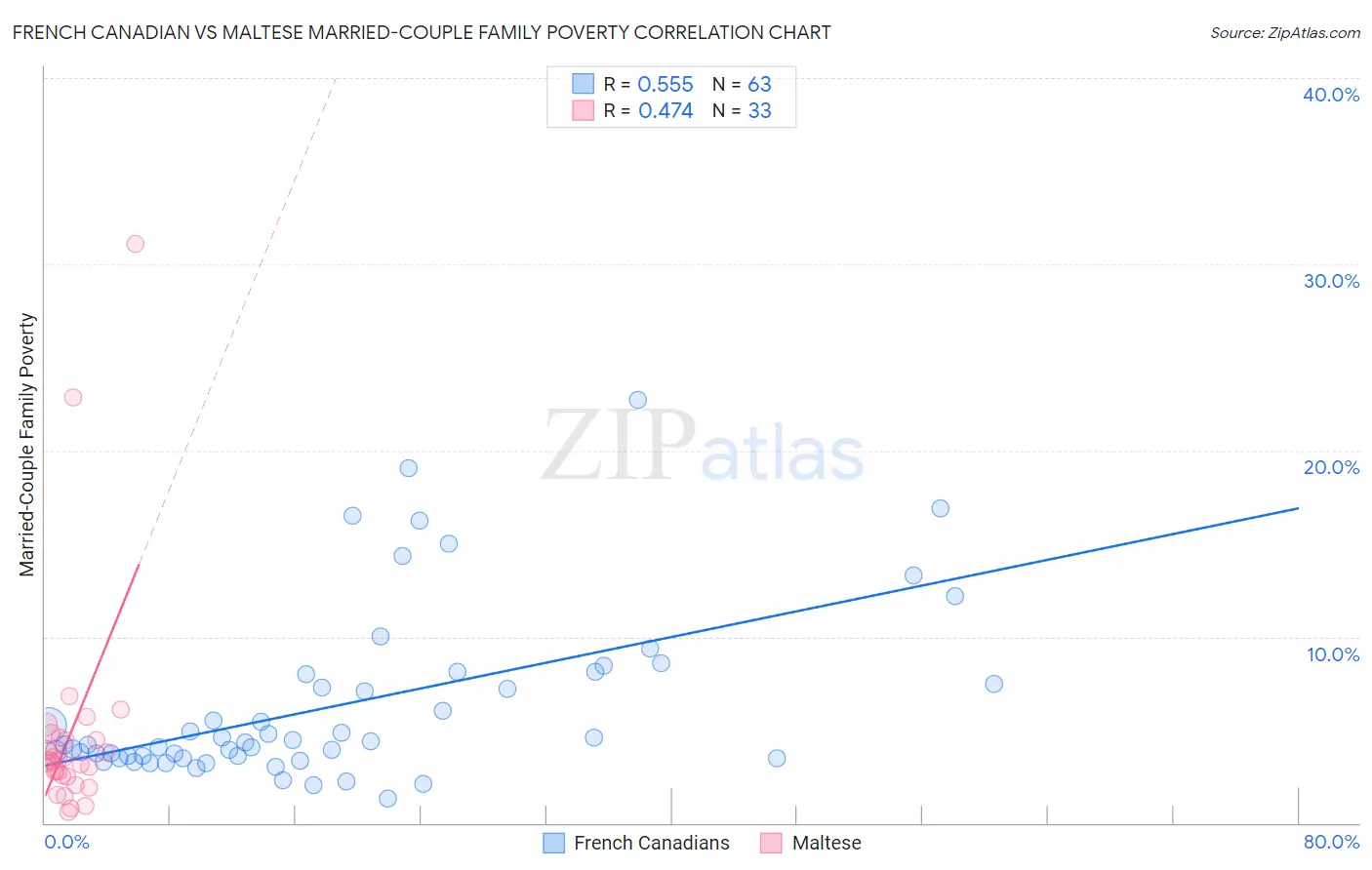 French Canadian vs Maltese Married-Couple Family Poverty