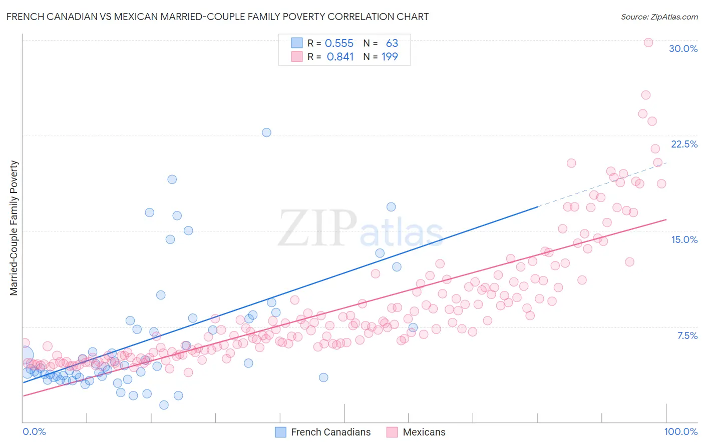 French Canadian vs Mexican Married-Couple Family Poverty