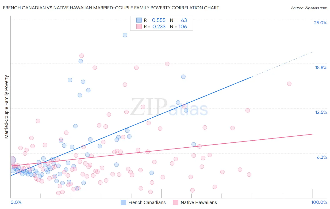 French Canadian vs Native Hawaiian Married-Couple Family Poverty