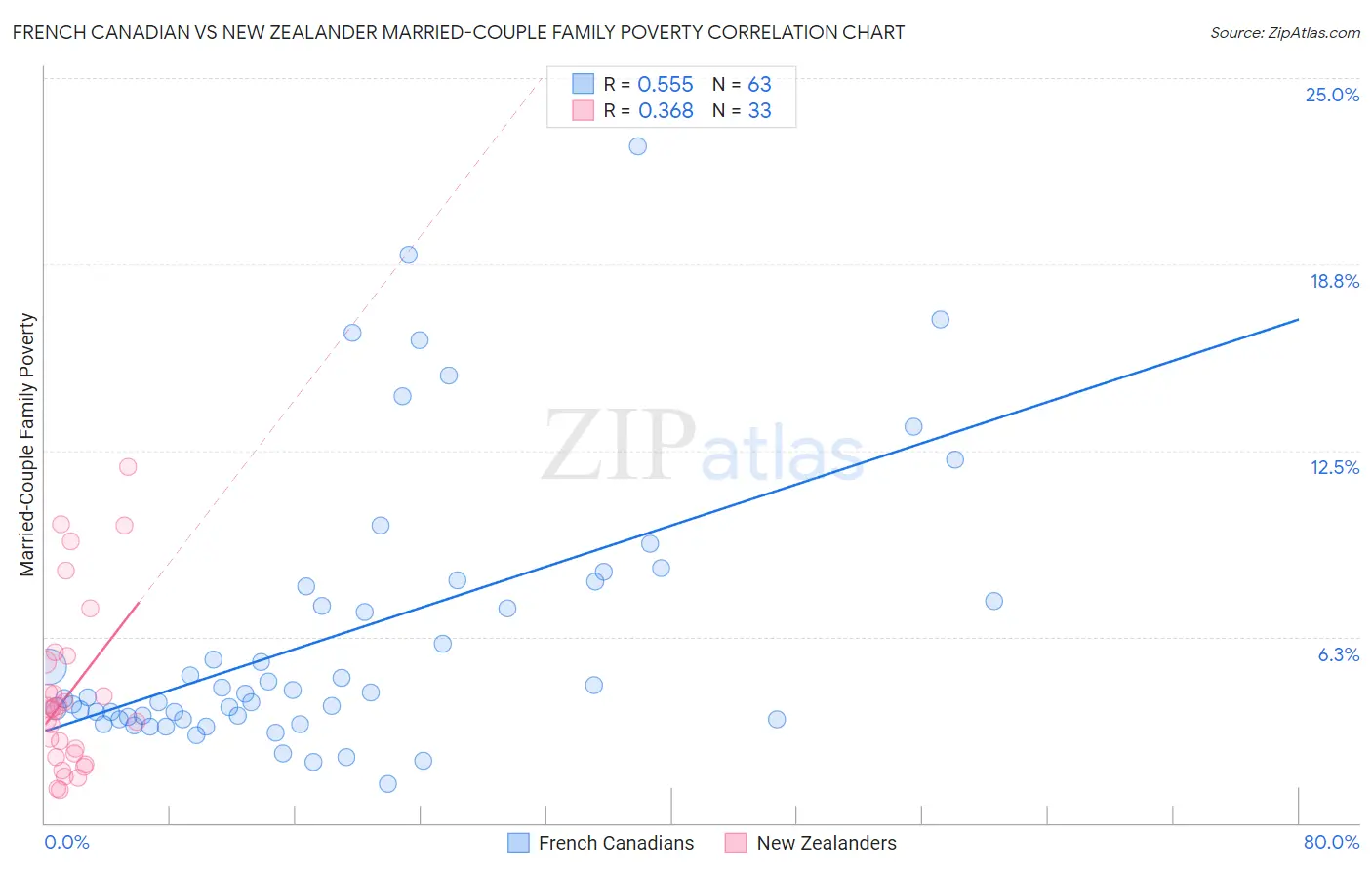 French Canadian vs New Zealander Married-Couple Family Poverty