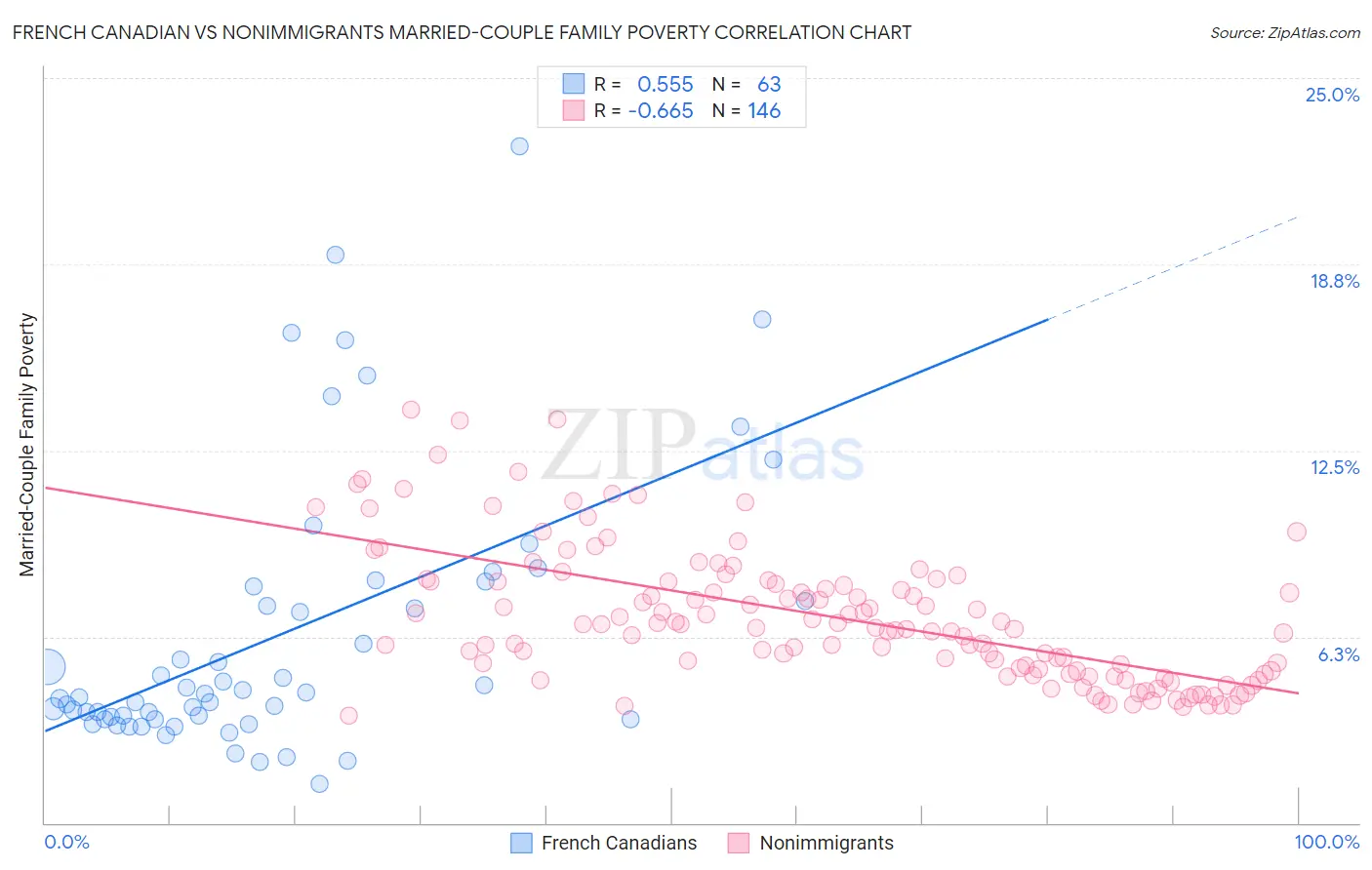 French Canadian vs Nonimmigrants Married-Couple Family Poverty