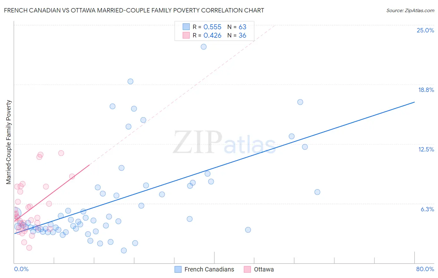 French Canadian vs Ottawa Married-Couple Family Poverty