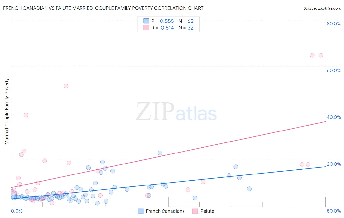 French Canadian vs Paiute Married-Couple Family Poverty