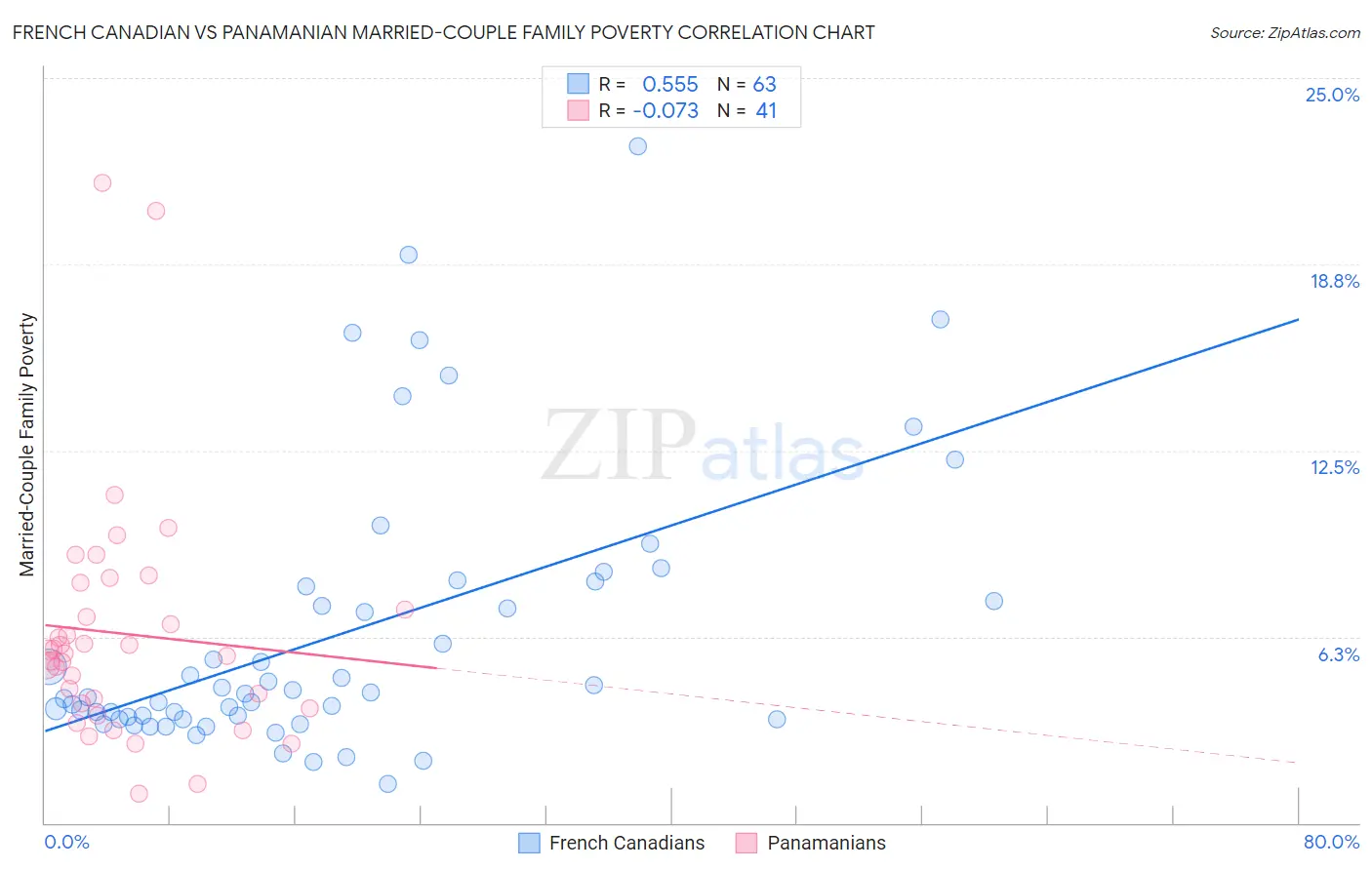 French Canadian vs Panamanian Married-Couple Family Poverty