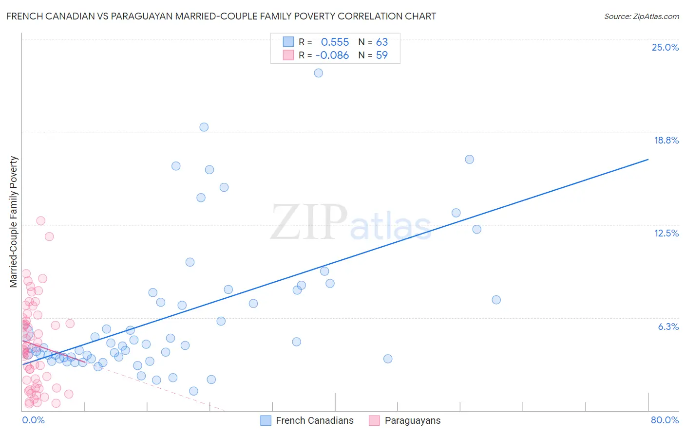 French Canadian vs Paraguayan Married-Couple Family Poverty