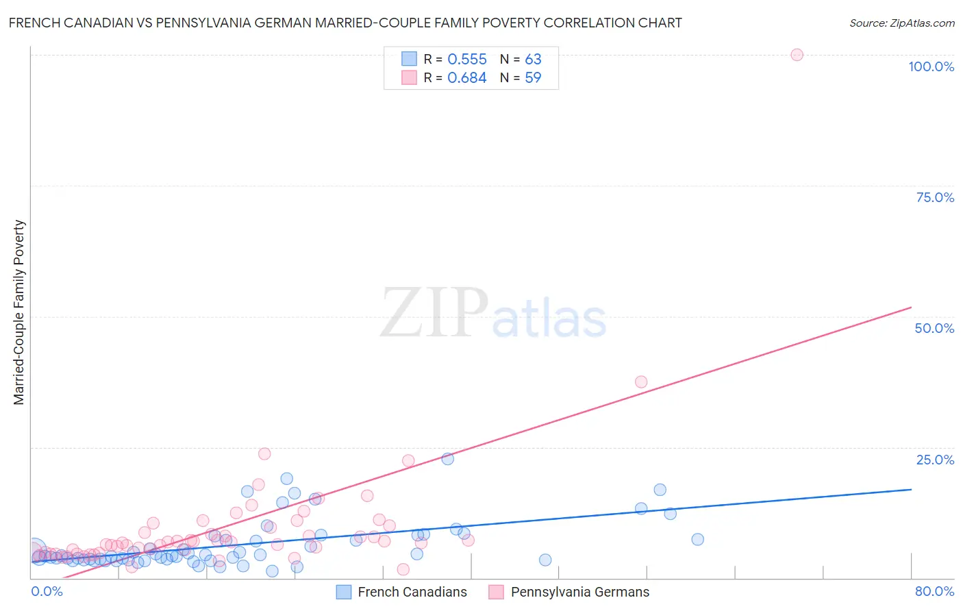 French Canadian vs Pennsylvania German Married-Couple Family Poverty