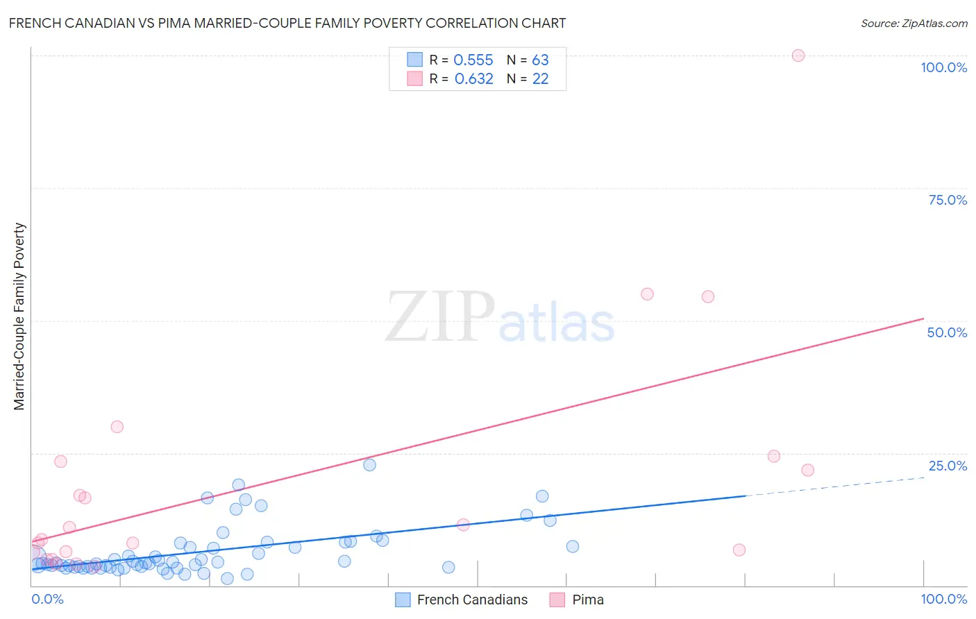 French Canadian vs Pima Married-Couple Family Poverty