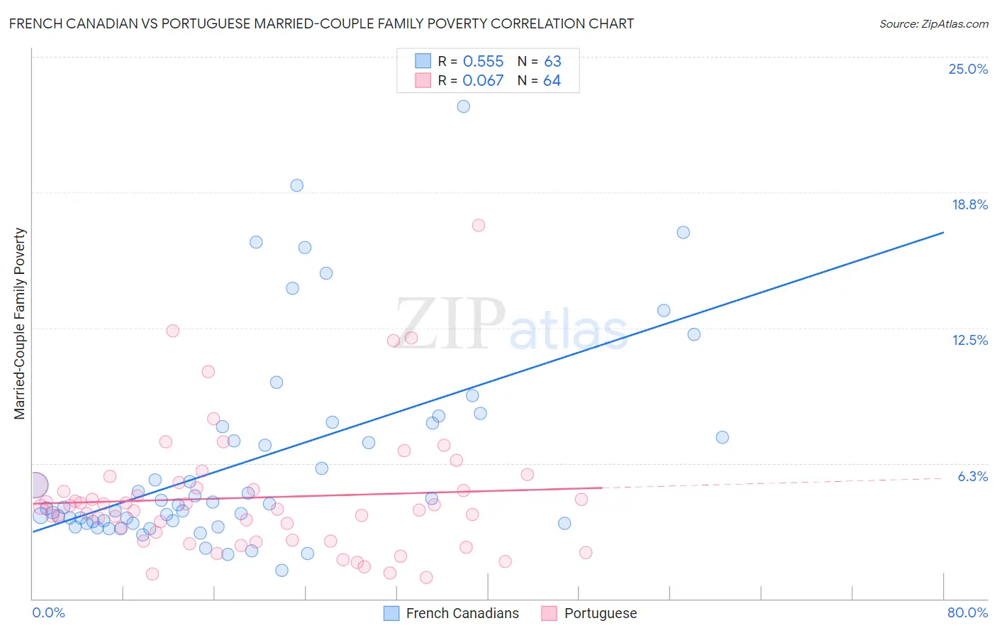 French Canadian vs Portuguese Married-Couple Family Poverty