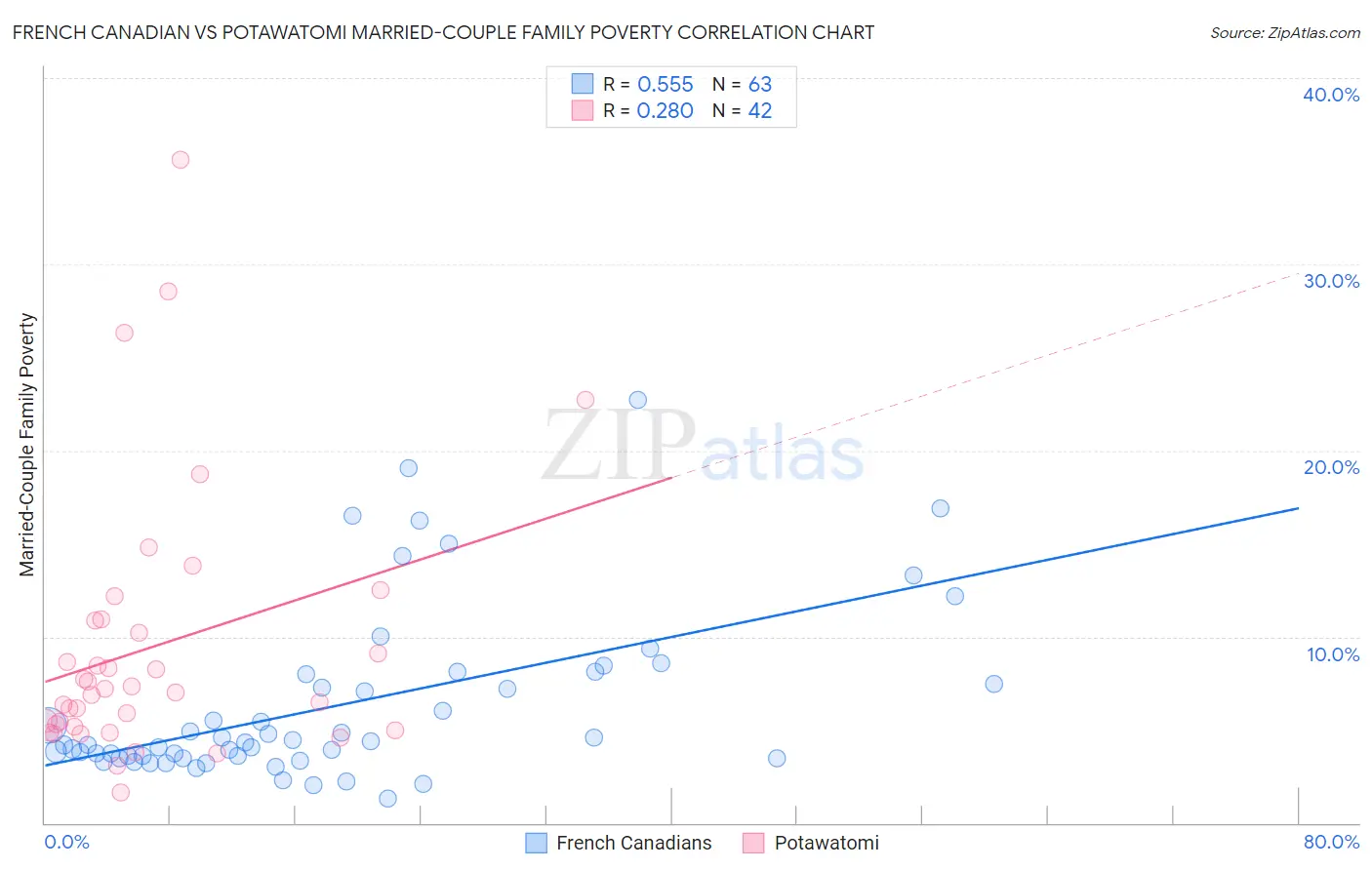 French Canadian vs Potawatomi Married-Couple Family Poverty