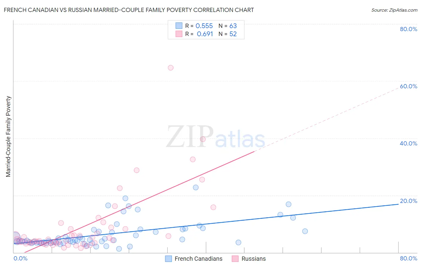 French Canadian vs Russian Married-Couple Family Poverty