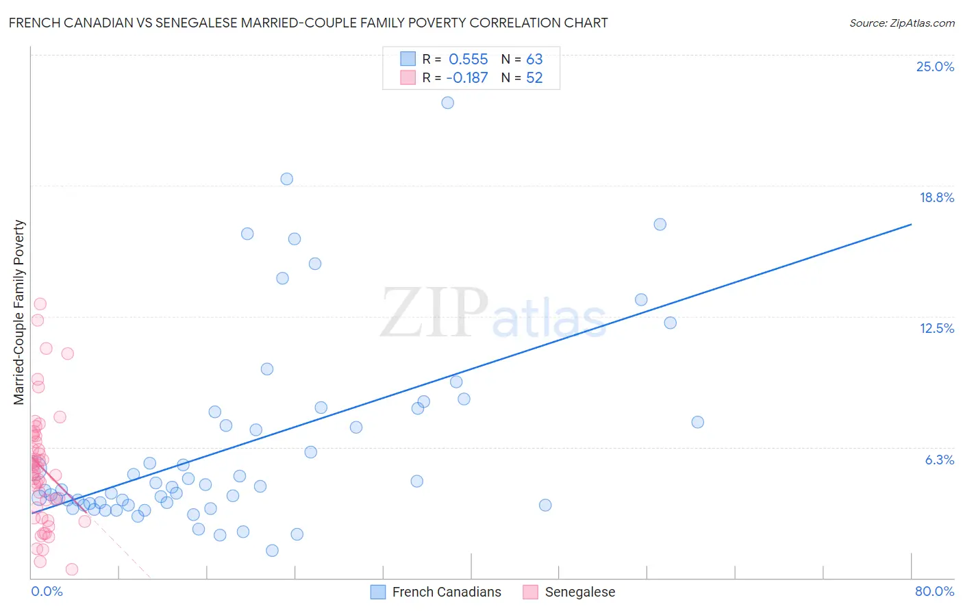 French Canadian vs Senegalese Married-Couple Family Poverty