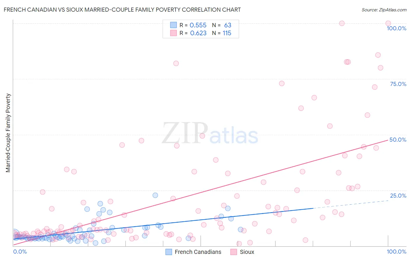 French Canadian vs Sioux Married-Couple Family Poverty