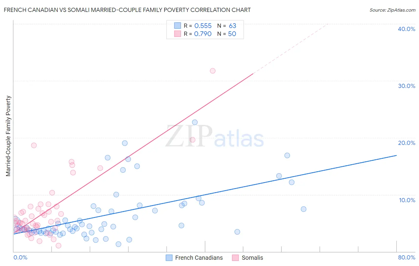 French Canadian vs Somali Married-Couple Family Poverty