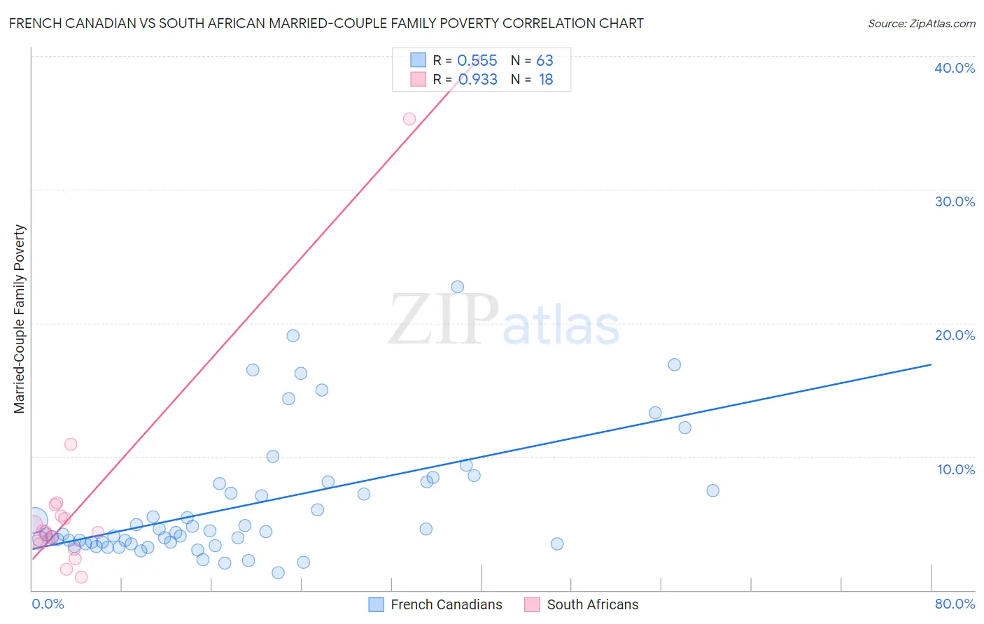 French Canadian vs South African Married-Couple Family Poverty