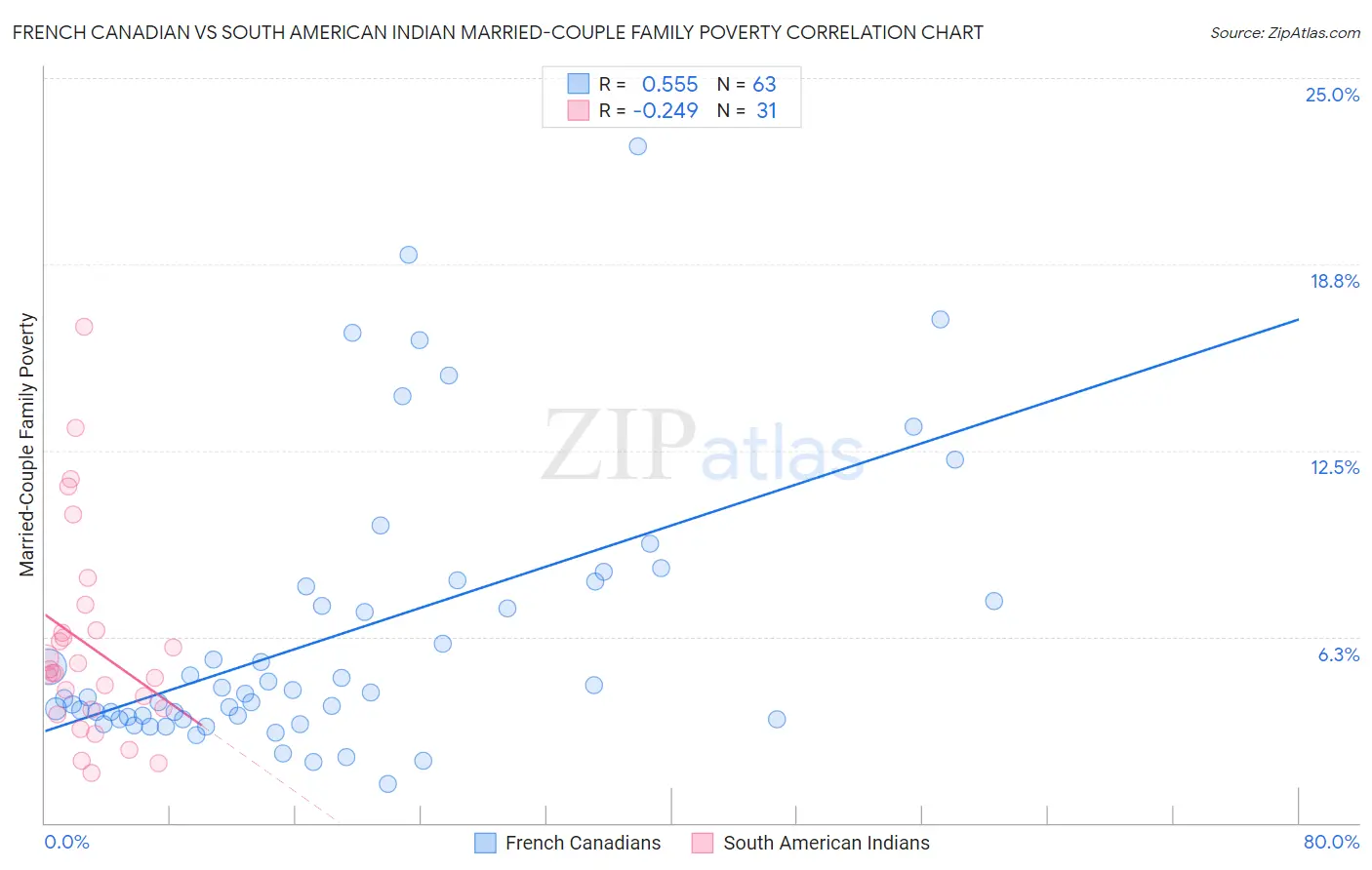 French Canadian vs South American Indian Married-Couple Family Poverty