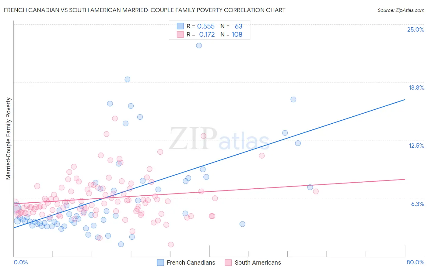 French Canadian vs South American Married-Couple Family Poverty