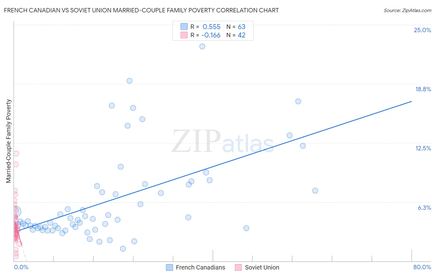 French Canadian vs Soviet Union Married-Couple Family Poverty