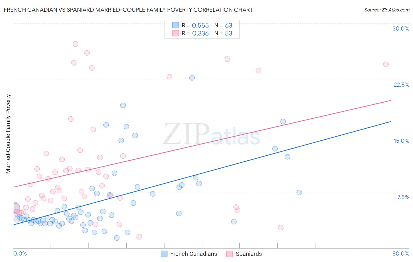 French Canadian vs Spaniard Married-Couple Family Poverty