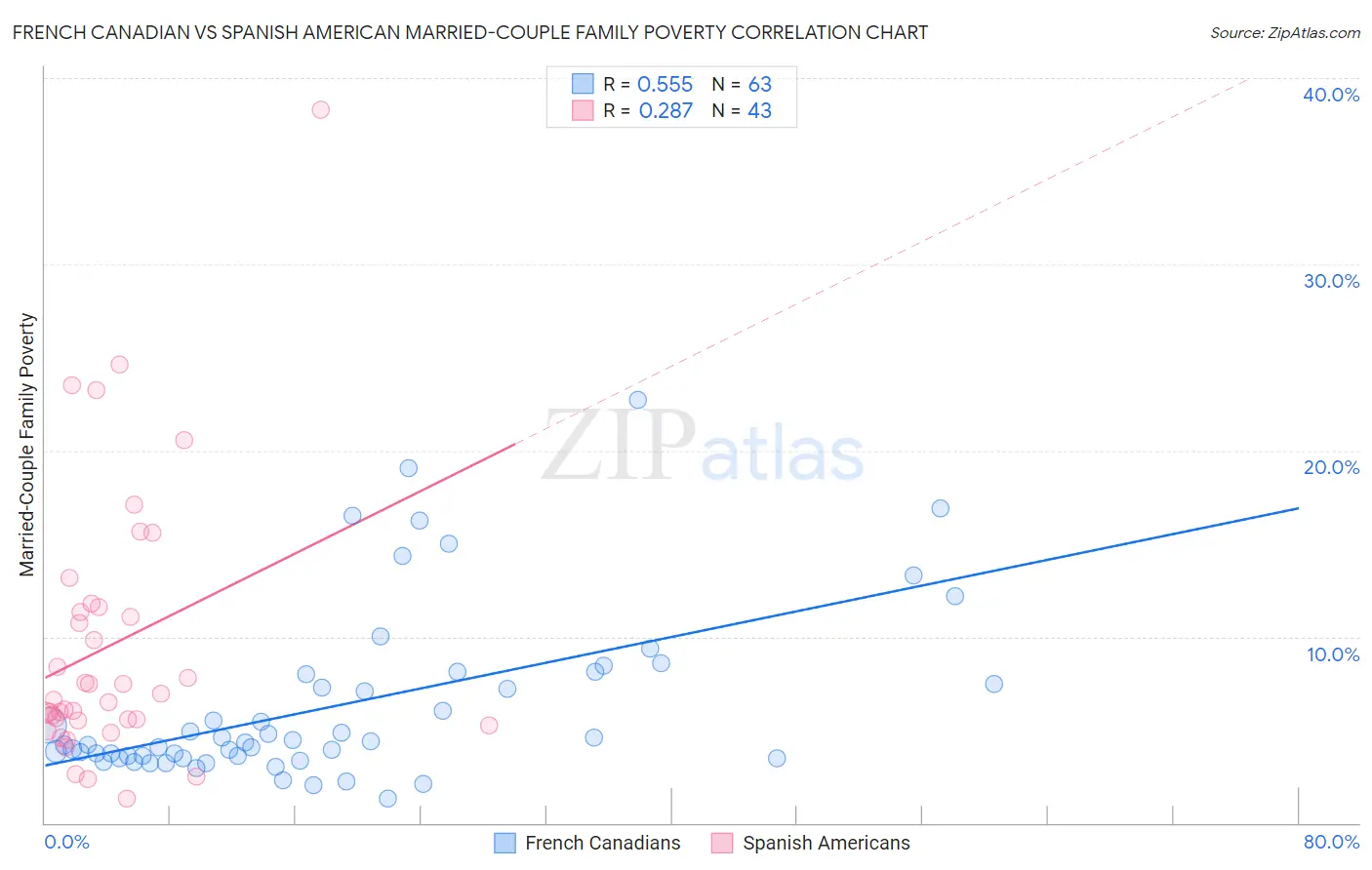 French Canadian vs Spanish American Married-Couple Family Poverty