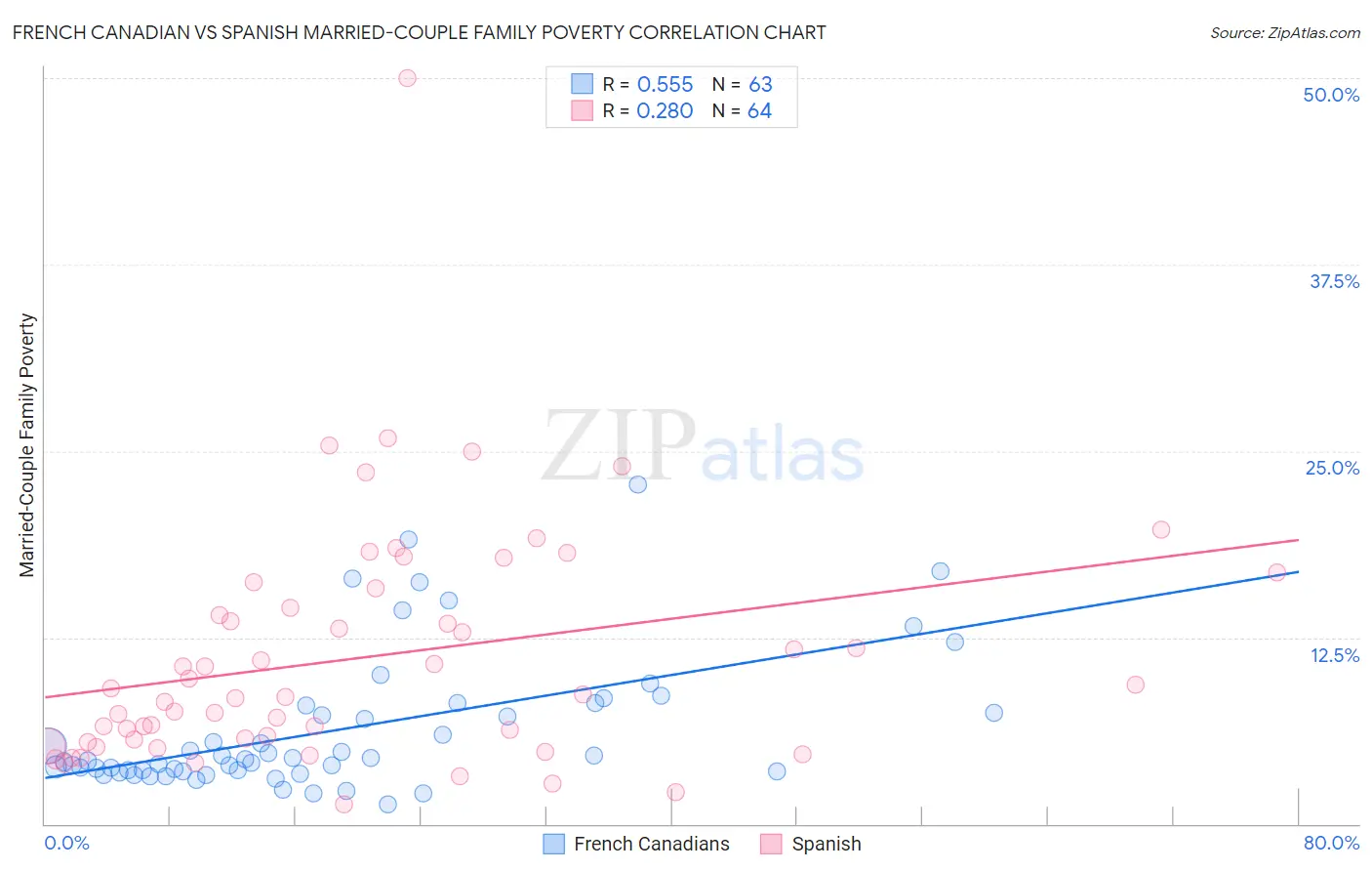 French Canadian vs Spanish Married-Couple Family Poverty