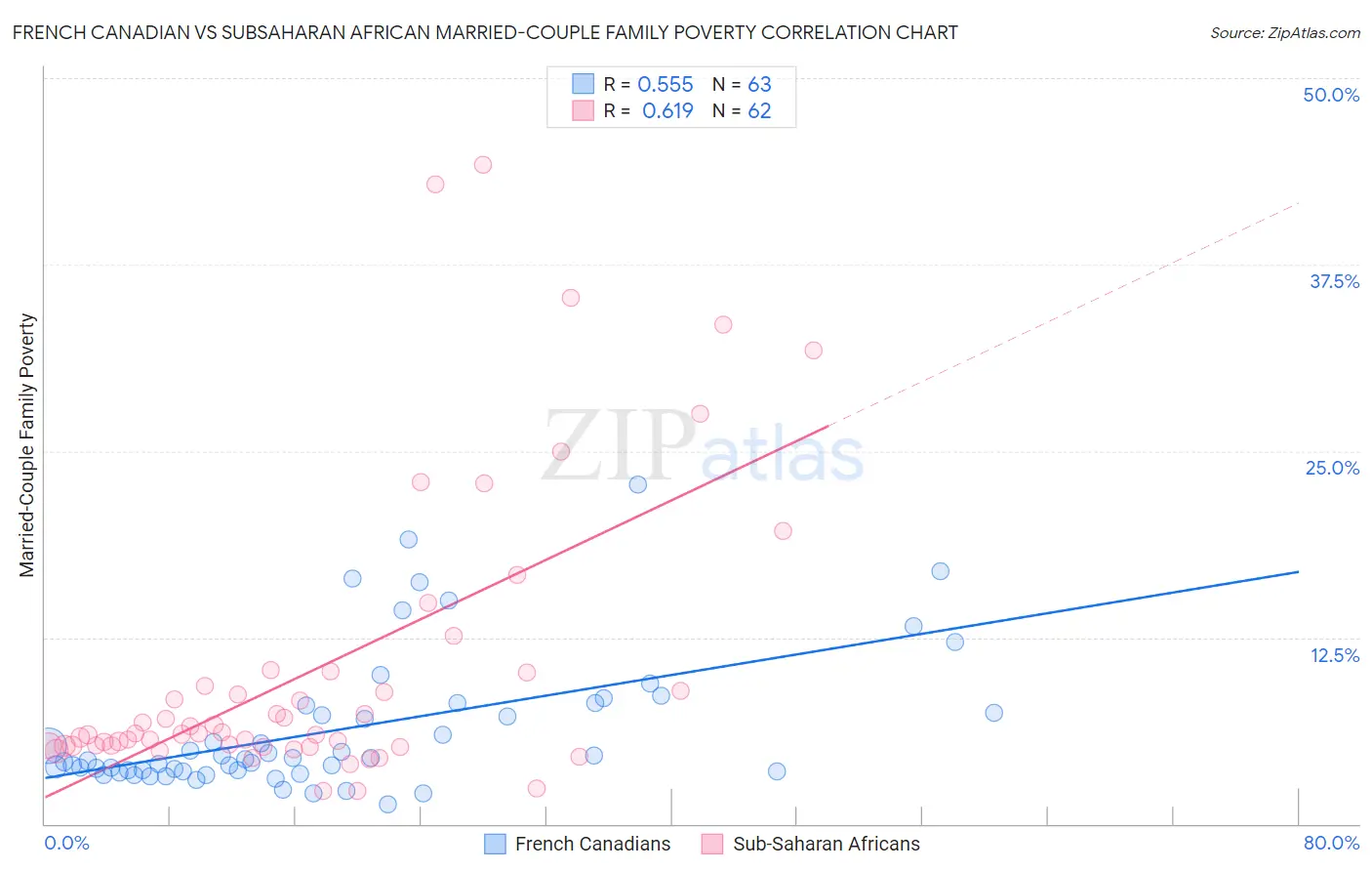 French Canadian vs Subsaharan African Married-Couple Family Poverty