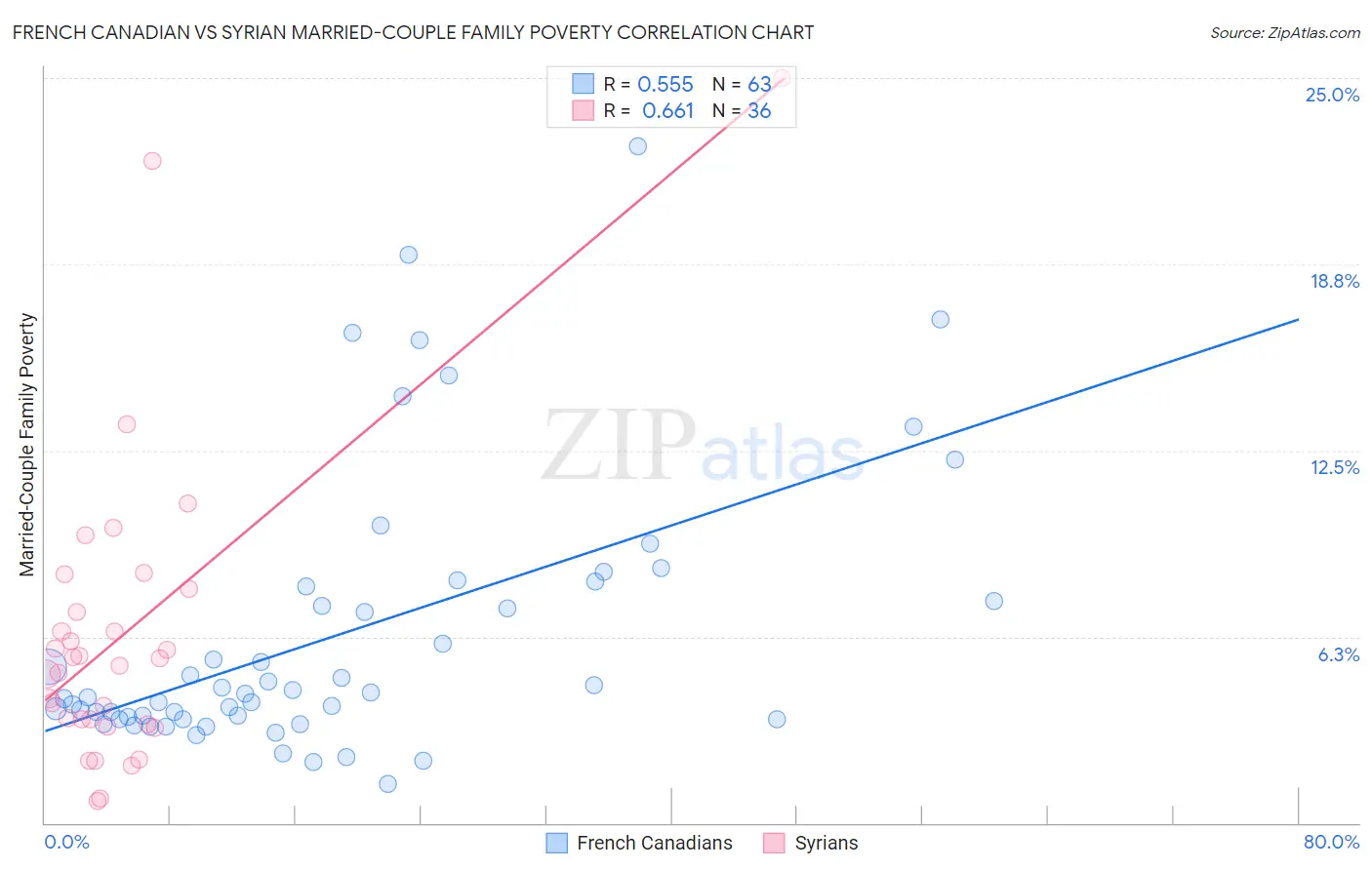 French Canadian vs Syrian Married-Couple Family Poverty