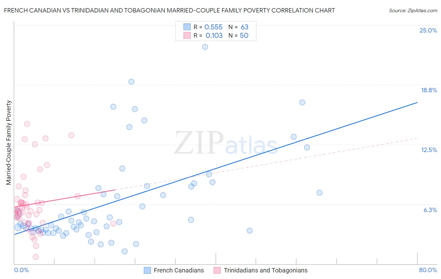 French Canadian vs Trinidadian and Tobagonian Married-Couple Family Poverty