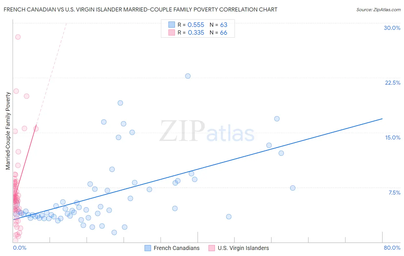 French Canadian vs U.S. Virgin Islander Married-Couple Family Poverty