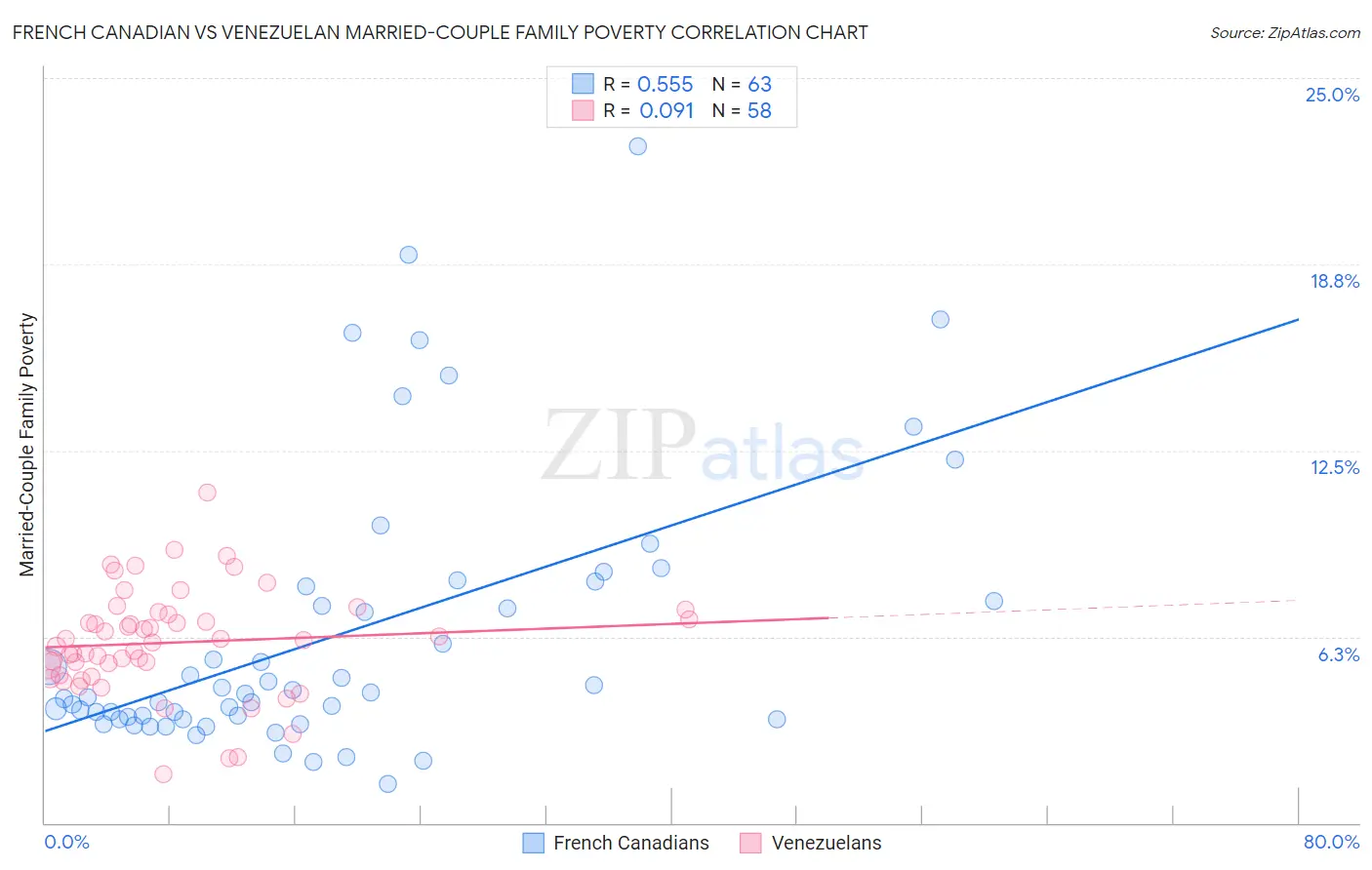 French Canadian vs Venezuelan Married-Couple Family Poverty