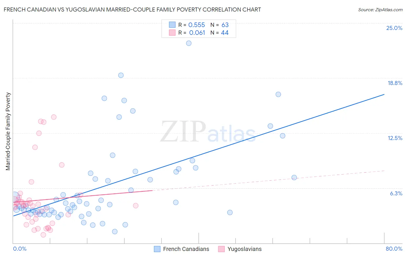 French Canadian vs Yugoslavian Married-Couple Family Poverty