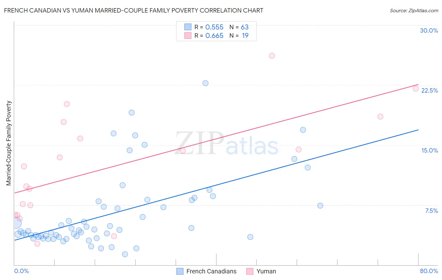 French Canadian vs Yuman Married-Couple Family Poverty