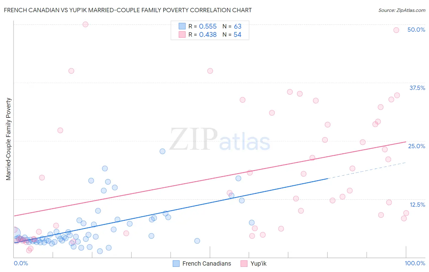 French Canadian vs Yup'ik Married-Couple Family Poverty