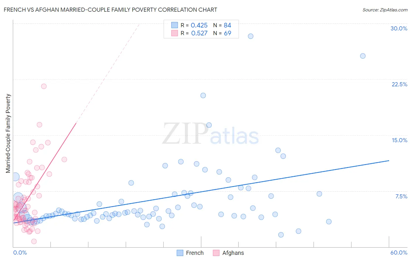 French vs Afghan Married-Couple Family Poverty