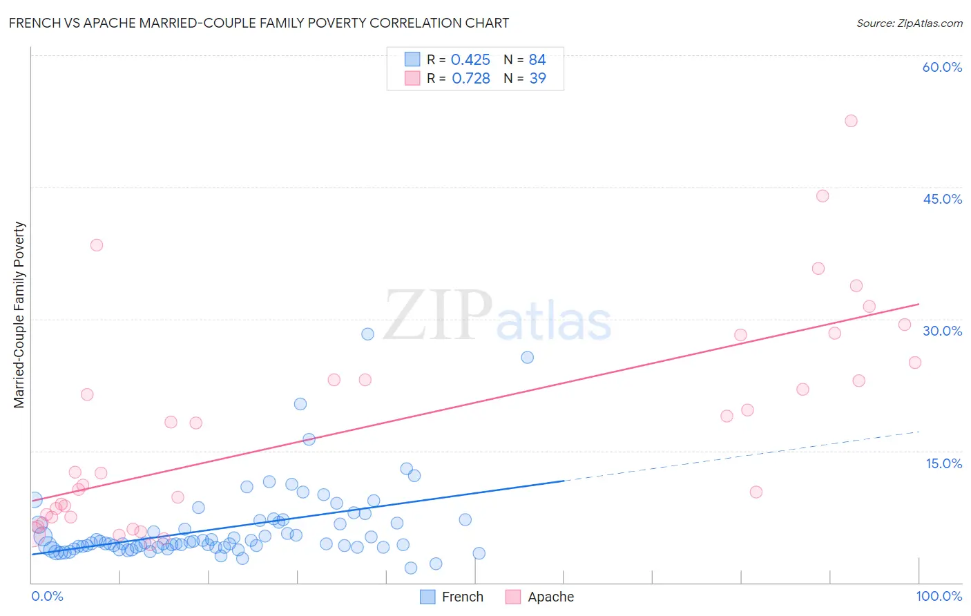 French vs Apache Married-Couple Family Poverty