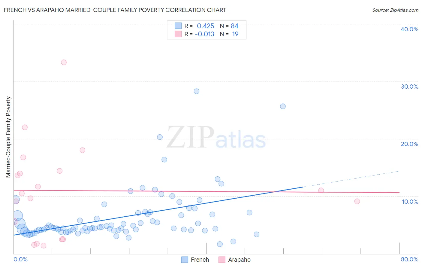 French vs Arapaho Married-Couple Family Poverty