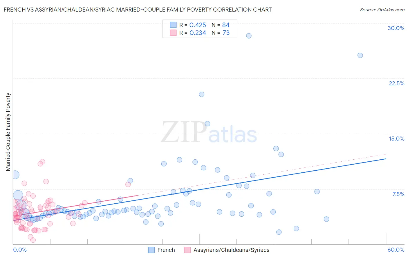 French vs Assyrian/Chaldean/Syriac Married-Couple Family Poverty