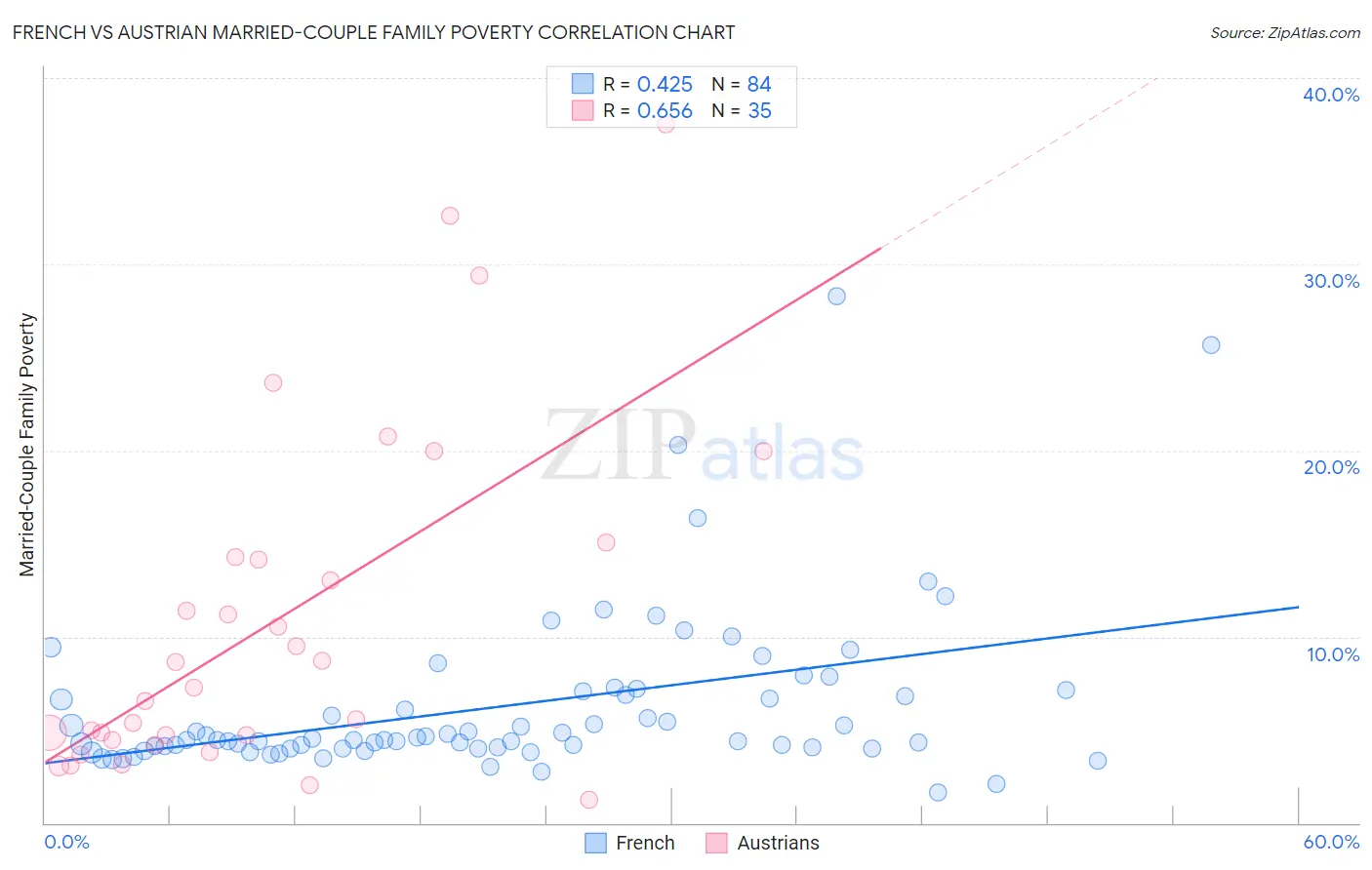 French vs Austrian Married-Couple Family Poverty