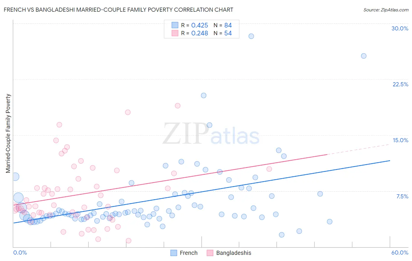 French vs Bangladeshi Married-Couple Family Poverty