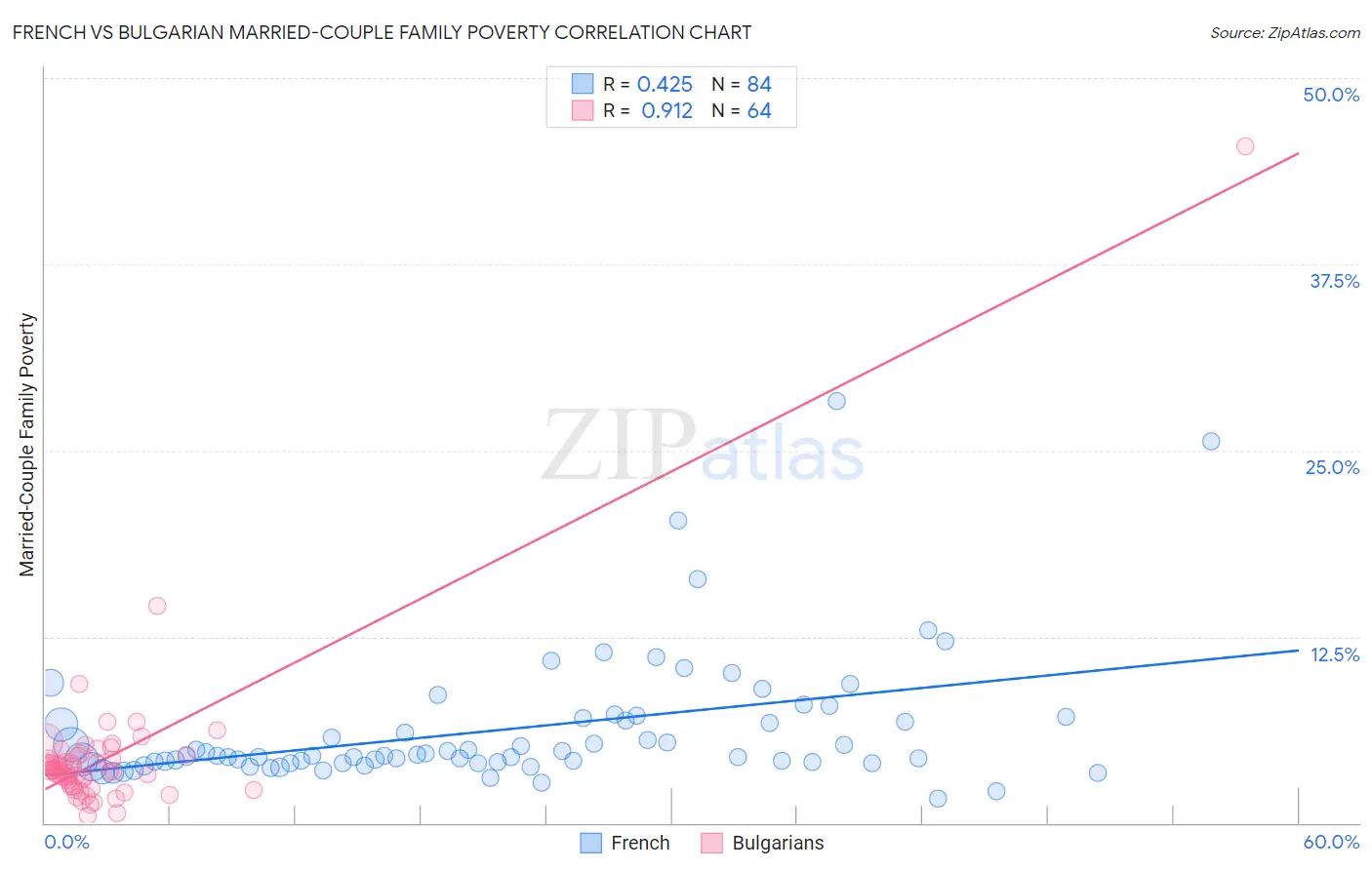 French vs Bulgarian Married-Couple Family Poverty