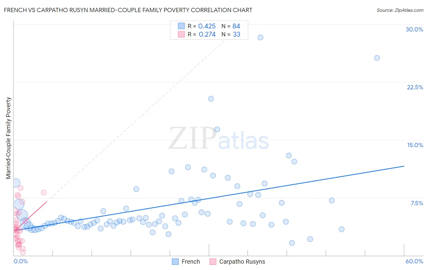 French vs Carpatho Rusyn Married-Couple Family Poverty