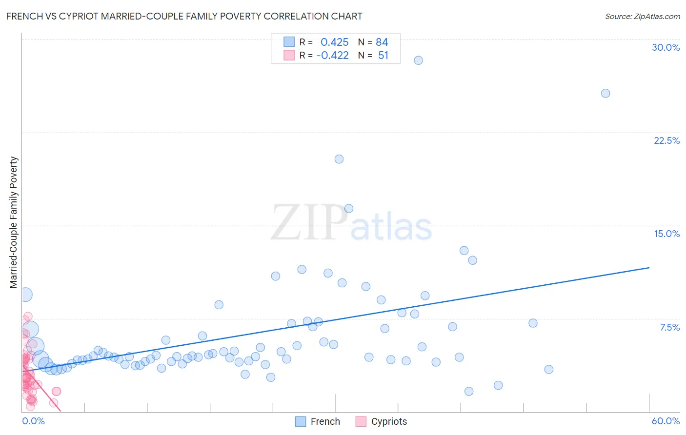 French vs Cypriot Married-Couple Family Poverty